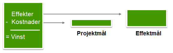 Projektmål och Effektmål